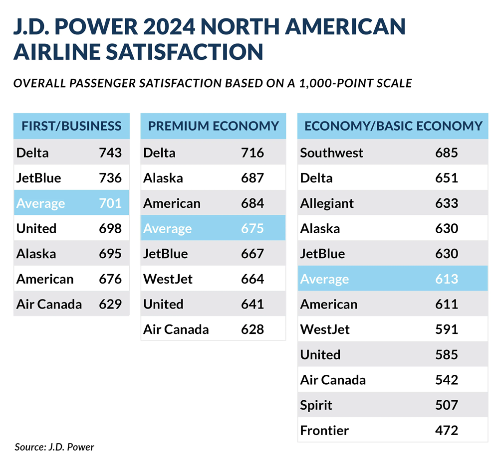 delta and southwest best airlines